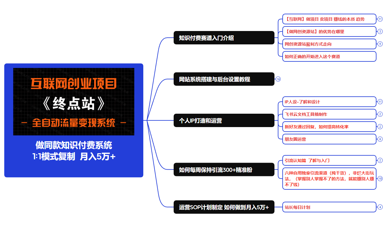 【站长运营资料】无水印课程资源-热点1站 - 热点知汇专注网赚项目资源知识聚汇